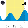 Sand Shoal Inlet tide chart for Thursday, June 10, 2021