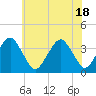 Sand Shoal Inlet tide chart for Friday, June 18, 2021