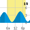 Sand Shoal Inlet tide chart for Saturday, June 19, 2021