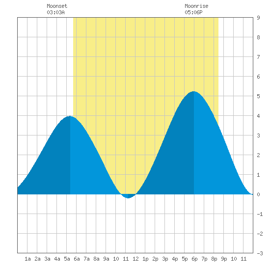 Sand Shoal Inlet tide chart for Monday, June 21, 2021