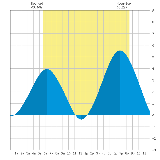 Sand Shoal Inlet tide chart for Tuesday, June 22, 2021