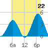 Sand Shoal Inlet tide chart for Tuesday, June 22, 2021