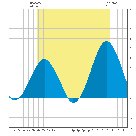 Sand Shoal Inlet tide chart for Wednesday, June 23, 2021