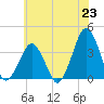Sand Shoal Inlet tide chart for Wednesday, June 23, 2021