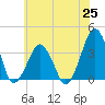 Sand Shoal Inlet tide chart for Friday, June 25, 2021