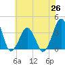 Sand Shoal Inlet tide chart for Saturday, June 26, 2021