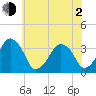 Sand Shoal Inlet tide chart for Wednesday, June 2, 2021