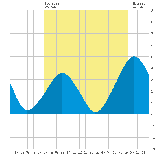 Sand Shoal Inlet tide chart for Saturday, July 10, 2021