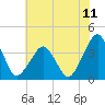 Sand Shoal Inlet tide chart for Sunday, July 11, 2021