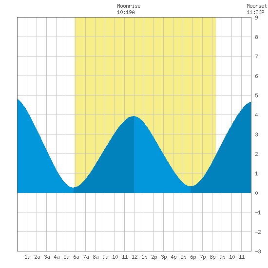 Sand Shoal Inlet tide chart for Wednesday, July 14, 2021