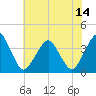 Sand Shoal Inlet tide chart for Wednesday, July 14, 2021