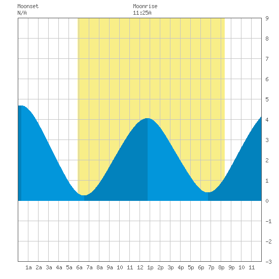 Sand Shoal Inlet tide chart for Thursday, July 15, 2021