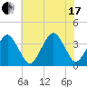 Sand Shoal Inlet tide chart for Saturday, July 17, 2021