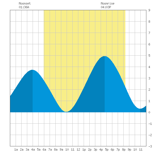 Sand Shoal Inlet tide chart for Monday, July 19, 2021