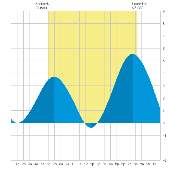 Sand Shoal Inlet tide chart for Thursday, July 22, 2021