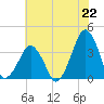 Sand Shoal Inlet tide chart for Thursday, July 22, 2021