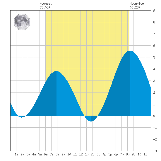 Sand Shoal Inlet tide chart for Friday, July 23, 2021