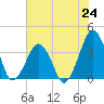 Sand Shoal Inlet tide chart for Saturday, July 24, 2021
