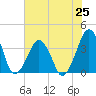 Sand Shoal Inlet tide chart for Sunday, July 25, 2021