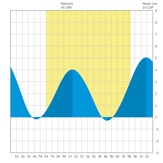 Sand Shoal Inlet tide chart for Monday, July 26, 2021