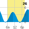Sand Shoal Inlet tide chart for Monday, July 26, 2021