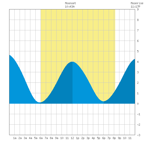Sand Shoal Inlet tide chart for Wednesday, July 28, 2021