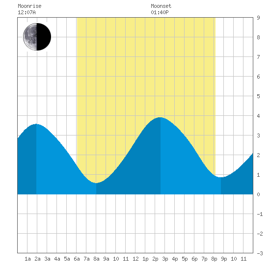 Sand Shoal Inlet tide chart for Saturday, July 31, 2021