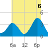 Sand Shoal Inlet tide chart for Tuesday, July 6, 2021