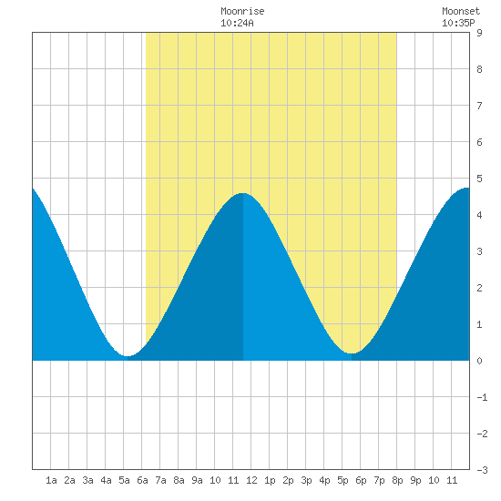 Sand Shoal Inlet tide chart for Thursday, August 12, 2021