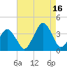 Sand Shoal Inlet tide chart for Monday, August 16, 2021