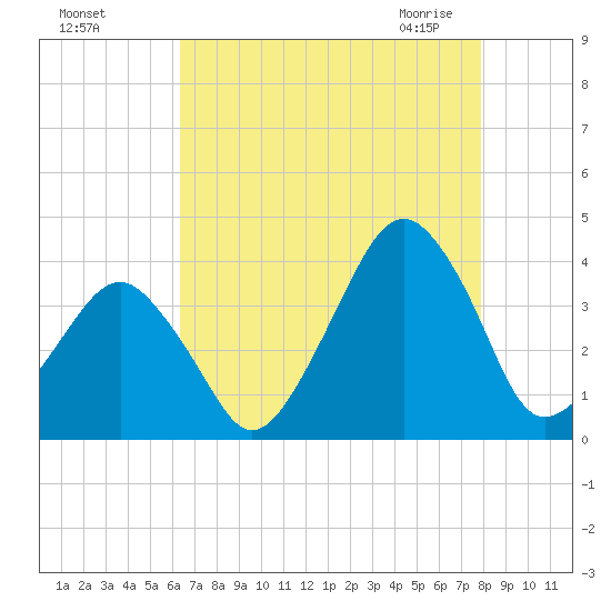 Sand Shoal Inlet tide chart for Tuesday, August 17, 2021