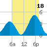 Sand Shoal Inlet tide chart for Wednesday, August 18, 2021