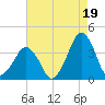 Sand Shoal Inlet tide chart for Thursday, August 19, 2021