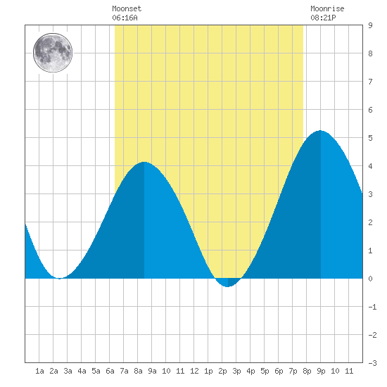 Sand Shoal Inlet tide chart for Sunday, August 22, 2021