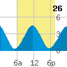 Sand Shoal Inlet tide chart for Thursday, August 26, 2021