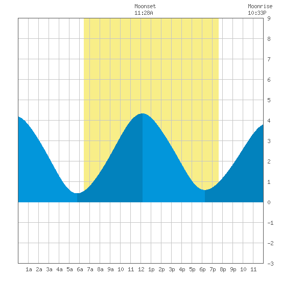 Sand Shoal Inlet tide chart for Friday, August 27, 2021