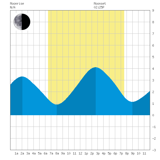 Sand Shoal Inlet tide chart for Monday, August 30, 2021