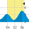 Sand Shoal Inlet tide chart for Wednesday, August 4, 2021