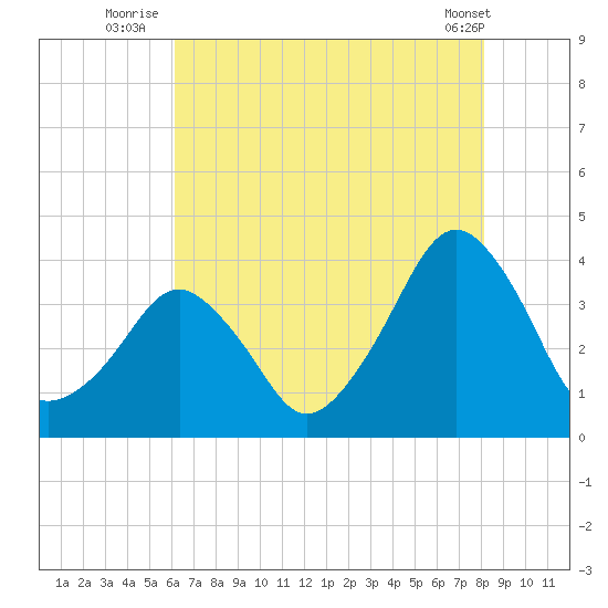 Sand Shoal Inlet tide chart for Thursday, August 5, 2021