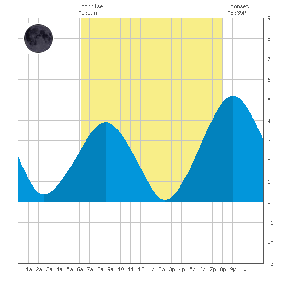 Sand Shoal Inlet tide chart for Sunday, August 8, 2021