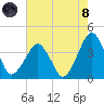 Sand Shoal Inlet tide chart for Sunday, August 8, 2021
