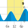 Sand Shoal Inlet tide chart for Monday, August 9, 2021