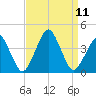 Sand Shoal Inlet tide chart for Saturday, September 11, 2021