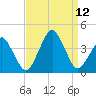 Sand Shoal Inlet tide chart for Sunday, September 12, 2021