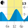 Sand Shoal Inlet tide chart for Monday, September 13, 2021