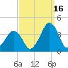 Sand Shoal Inlet tide chart for Thursday, September 16, 2021