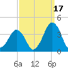 Sand Shoal Inlet tide chart for Friday, September 17, 2021