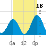 Sand Shoal Inlet tide chart for Saturday, September 18, 2021