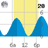 Sand Shoal Inlet tide chart for Monday, September 20, 2021