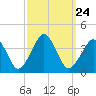 Sand Shoal Inlet tide chart for Friday, September 24, 2021